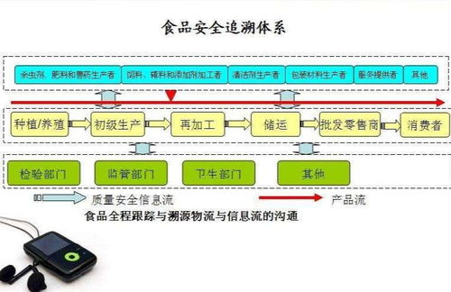 構(gòu)建透明未來 食品安全溯源體系中的信息系統(tǒng)集成服務(wù)